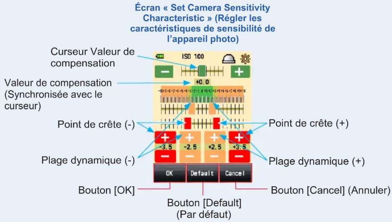Écran « Set Camera Sensitivity Characteristic » (Régler les caractéristiques de sensibilité de l'appareil photo) Curseur Valeur de compensation Valeur de compensation (Synchronisée avec le curseur) Point de crête (-) Point de crête (+) Plage dynamique (-) Plage dynamique (+) Bouton [OK] Bouton [Default] (Par défaut) Bouton [Cancel] (Annuler)
