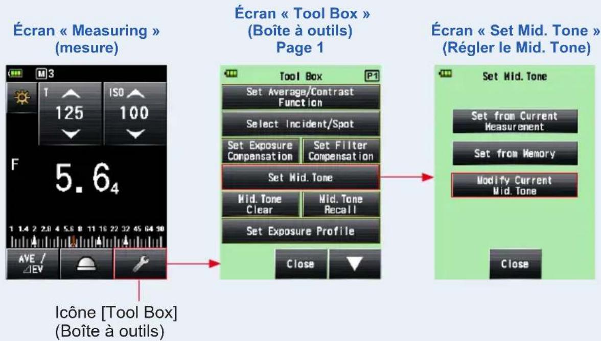 Écran « Measuring » (mesure) Écran « Tool Box » (Boîte à outils) Page 1 Tool Box P1 Set Average/Contrast Function Select Incident/Spot Set Exposure Compensation Set Filter Compensation Set Mid. Tone Mid. Tone Clear Mid. Tone Recall Set Exposure Profile Close Écran « Set Mid. Tone » (Régler le Mid. Tone) Set Mid. Tone Set from Current Measurement Set from Memory Modify Current Mid. Tone Close Icône [Tool Box] (Boîte à outils)