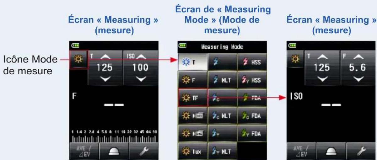 Écran « Measuring » (mesure) Écran de « Measuring Mode » (Mode de mesure) Écran « Measuring » (mesure) Icône Mode de mesure 125 100 F 1.4 2 2.8 4 5.6 8 11 16 22 32 45 64 30 AVE / ΔEV ISO HSS F MLT HSS TF FDA MLT FDA LUX MLT ISO AVE / ΔEV