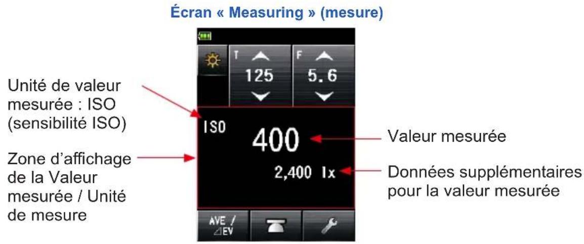 Écran « Measuring » (mesure) Unité de valeur mesurée : ISO (sensibilité ISO) Zone d'affichage de la Valeur mesurée / Unité de mesure 125 F 5.6 ISO 400 2,400 1x Valeur mesurée Données supplémentaires pour la valeur mesurée AVE / ΔEV