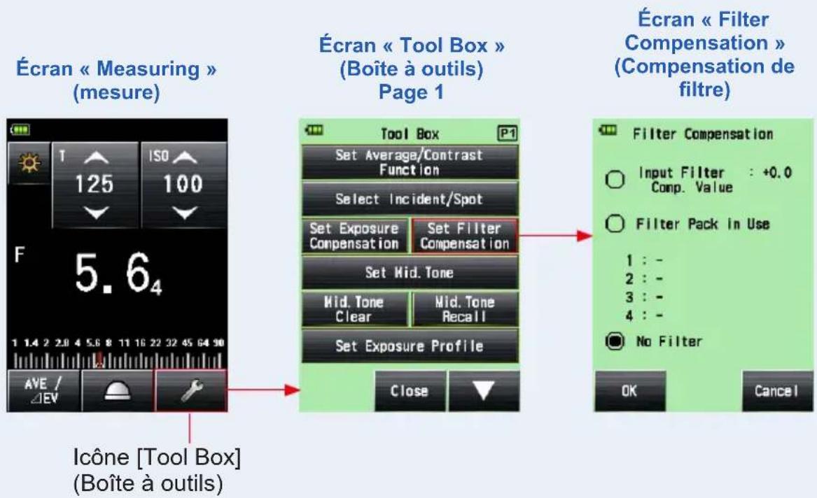 Écran « Measuring » (mesure) Écran « Tool Box » (Boîte à outils) Page 1 Écran « Filter Compensation » (Compensation de filtre) Tool Box P1 Set Average/Contrast Function Select Incident/Spot Set Exposure Compensation Set Filter Compensation Set Mid. Tone Mid. Tone Clear Mid. Tone Recall Set Exposure Profile Close Filter Compensation Input Filter : +0.0 Comp. Value Filter Pack in Use 1 : - 2 : - 3 : - 4 : - No Filter OK Cancel Icône [Tool Box] (Boîte à outils)