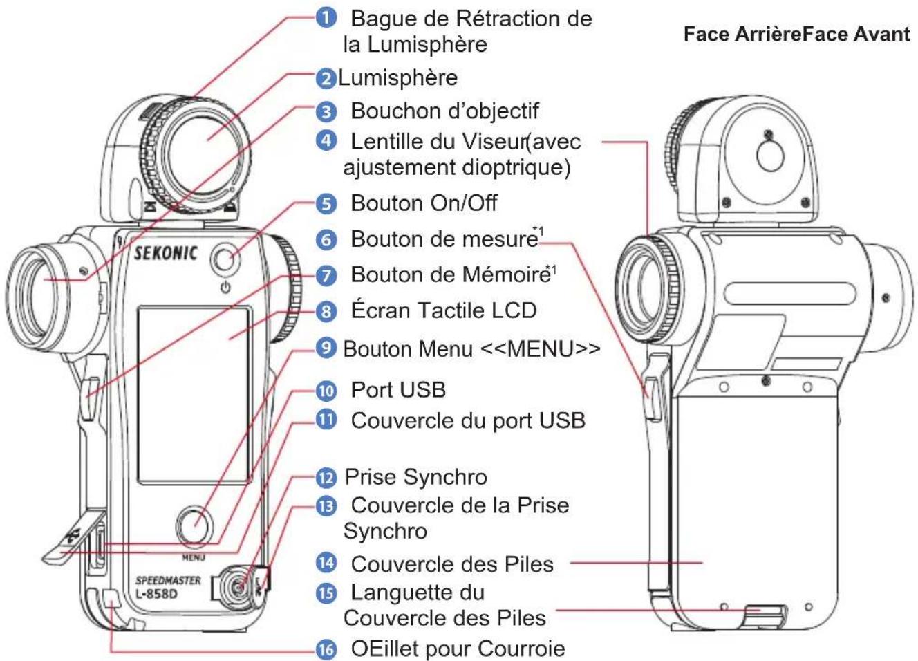 Face ArrièreFace Avant ① Bague de Rétraction de la Lumisphère ② Lumisphère ③ Bouchon d'objectif ④ Lentille du Viseur(avec ajustement dioptrique) ⑤ Bouton On/Off ⑥ Bouton de mesure*1 ⑦ Bouton de Mémoire¹ ⑧ Écran Tactile LCD ⑨ Bouton Menu <> ⑩ Port USB ⑪ Couvercle du port USB ⑫ Prise Synchro ⑬ Couvercle de la Prise Synchro ⑭ Couvercle des Piles ⑮ Languette du Couvercle des Piles ⑯ OEillet pour Courroie SEKONIC SPEEDMASTER L-858D