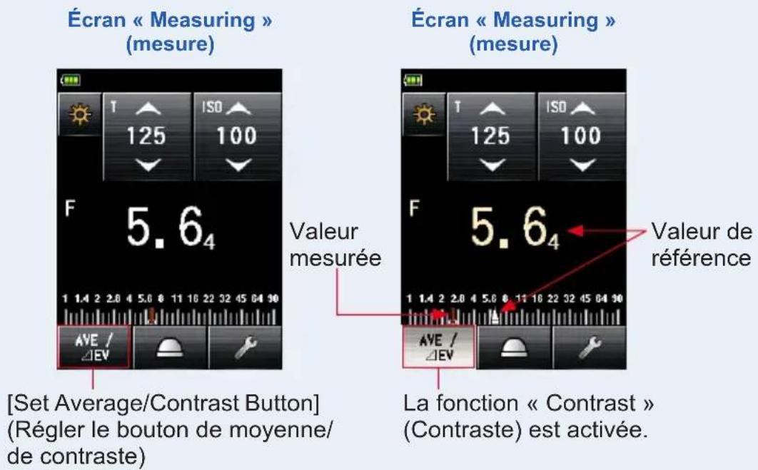 Écran « Measuring » (mesure) Valeur mesurée [Set Average/Contrast Button] (Régler le bouton de moyenne/ de contraste) Écran « Measuring » (mesure) Valeur de référence La fonction « Contrast » (Contraste) est activée.