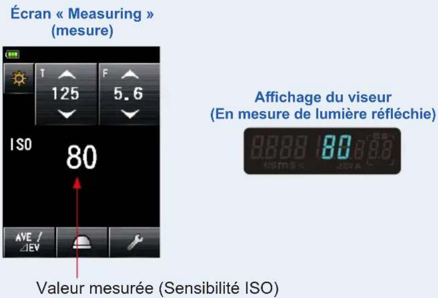 Écran « Measuring » (mesure) 125 5.6 ISO 80 AVE / JEV Valeur mesurée (Sensibilité ISO) Affichage du viseur (En mesure de lumière réfléchie) 8.8.88 80.8 9.8 USMS X JEA A