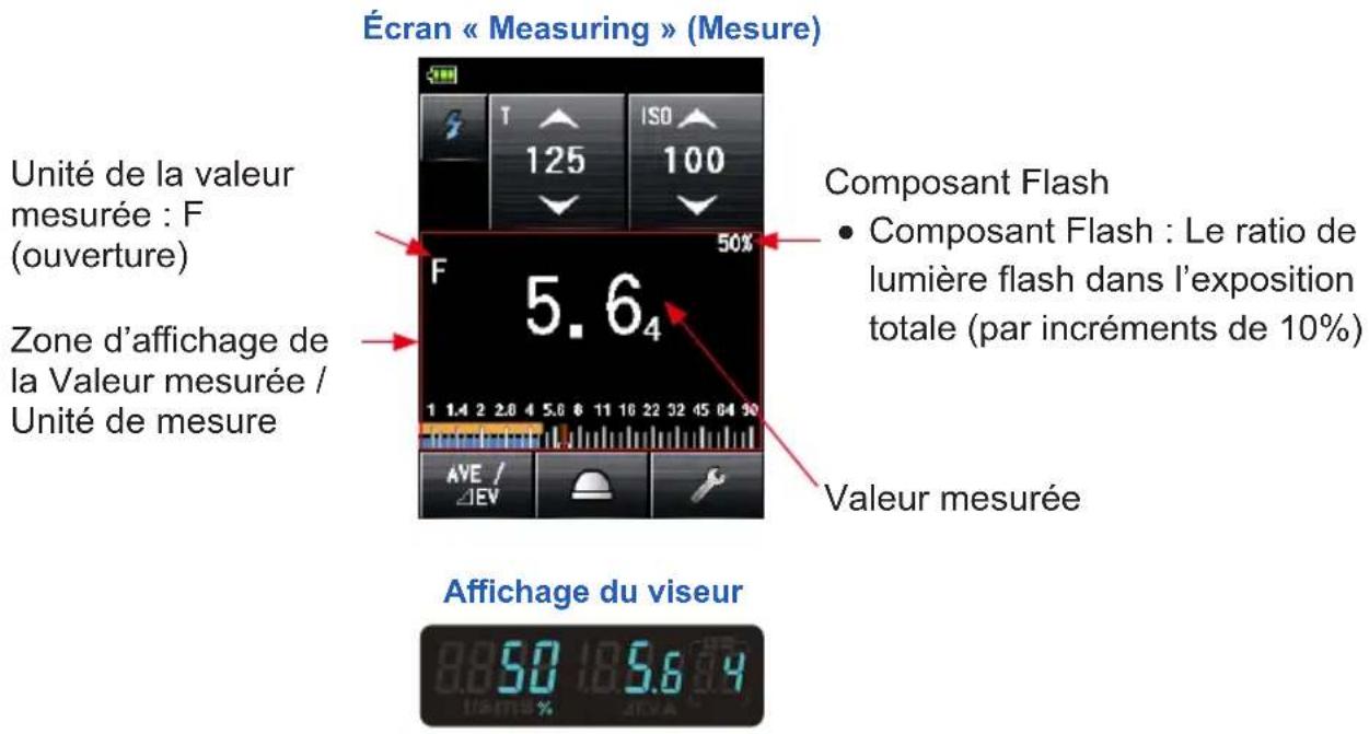 Écran « Measuring » (Mesure) Unité de la valeur mesurée : F (ouverture) Zone d'affichage de la Valeur mesurée / Unité de mesure 50% F 5.64 1 1.4 2 2.8 4 5.6 6 11 16 22 32 45 54 59 AVE / ΔEV Composant Flash • Composant Flash : Le ratio de lumière flash dans l'exposition totale (par incréments de 10%) Valeur mesurée Affichage du viseur 50 5.6 4 Items %