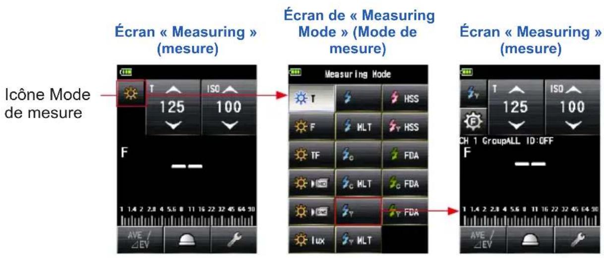 Écran « Measuring » (mesure) Écran de « Measuring Mode » (Mode de mesure) Écran « Measuring » (mesure) Icône Mode de mesure Measuring Mode T ISO 125 100 F HSS F MLT HSS TF FDA C FDA C FDA LUX MLT T ISO 125 100 CH 1 GroupALL ID:OFF F AVE / ΔEV