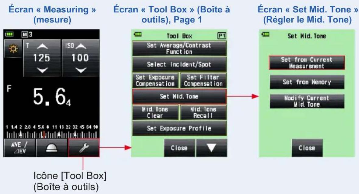 Écran « Measuring » (mesure) 5.64 AVE / ΔEV Icône [Tool Box] (Boîte à outils) Écran « Tool Box » (Boîte à outils), Page 1 Tool Box P1 Set Average/Contrast Function Select Incident/Spot Set Exposure Compensation Set Filter Compensation Set Mid. Tone Mid. Tone Clear Mid. Tone Recall Set Exposure Profile Close Écran « Set Mid. Tone » (Régler le Mid. Tone) Set Mid. Tone Set from Current Measurement Set from Memory Modify Current Mid. Tone Close