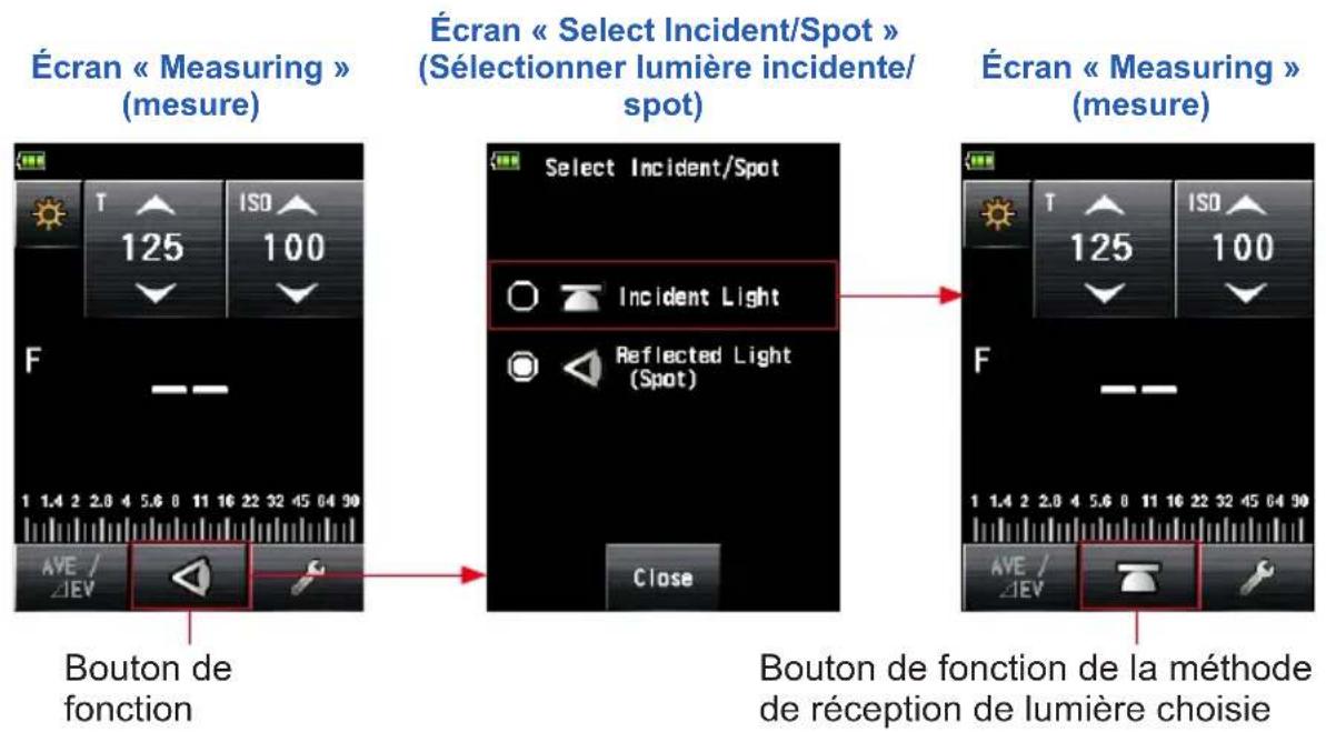 Écran « Measuring » (mesure) Écran « Select Incident/Spot » (Sélectionner lumière incidente/ spot) Écran « Measuring » (mesure) Select Incident/Spot Incident Light Reflected Light (Spot) Close Bouton de fonction Bouton de fonction de la méthode de réception de lumière choisie