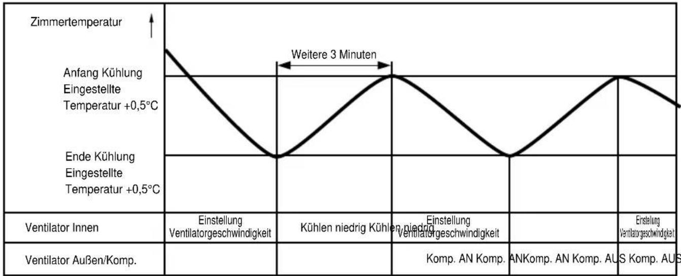LG TMNH186BTG0 - Betriebsart Kühlung - 1