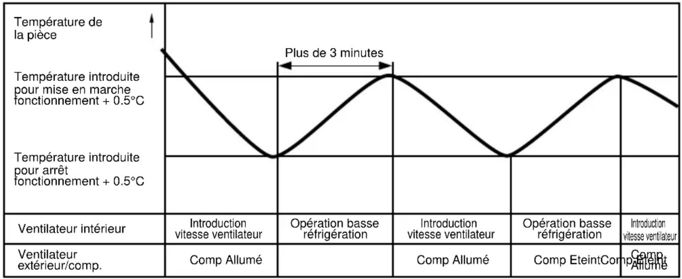 LG TMNH186BTG0 - Mode Opération Réfrigération - 1