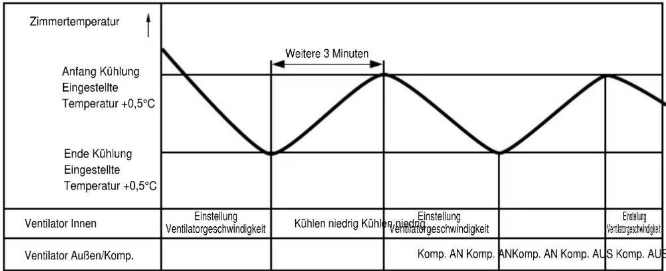 LG LMNC186BTG0 - Betriebsart Kühlung - 1