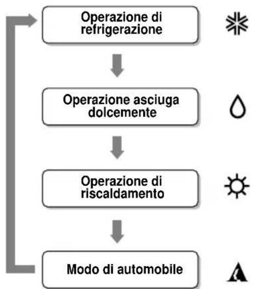 LG LMNC186BTG0 - Modo di Funzionamento - 1