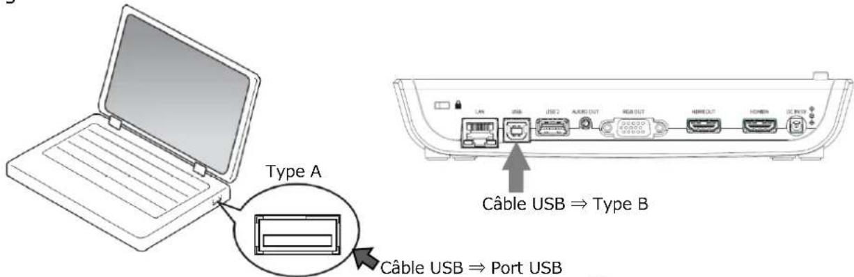 Type A Câble USB ⇒ Type B Câble USB ⇒ Port USB