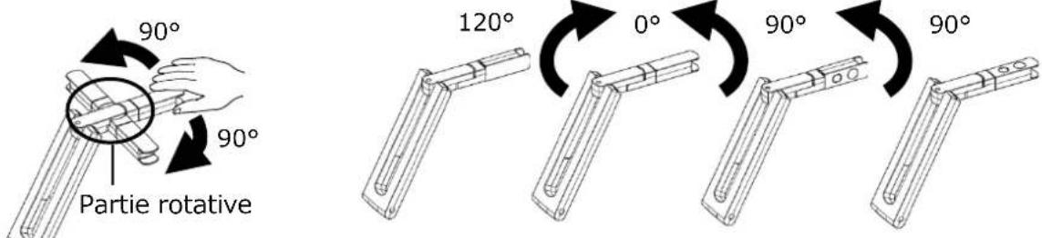 90° 90° Partie rotative 120° 0° 90° 90°