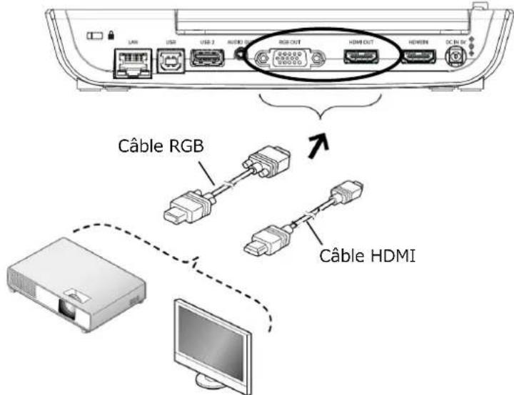 USB USB 2 AUDIO 0 RGB OUT HDMI OUT HDMI DC & SW Câble RGB Câble HDMI