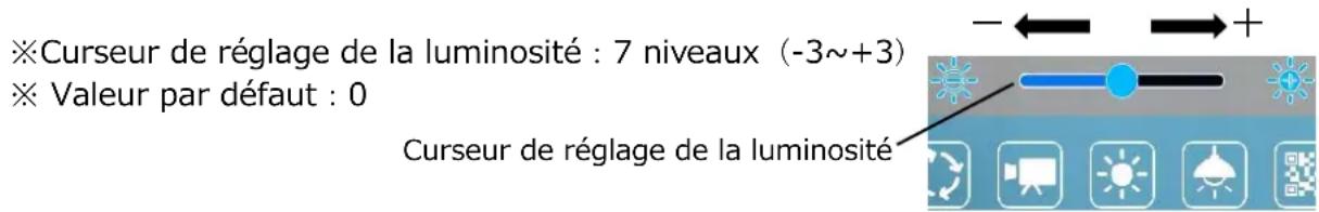 ※Curseur de réglage de la luminosité : 7 niveaux (-3~+3) ※ Valeur par défaut : 0 Curseur de réglage de la luminosité