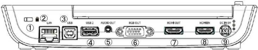 ① ② LAN ③ USB USB 2 AUDIO OUT RGB OUT HDMI OUT HDMI IN DC IN SV ④ ⑤ ⑥ ⑦ ⑧ ⑨