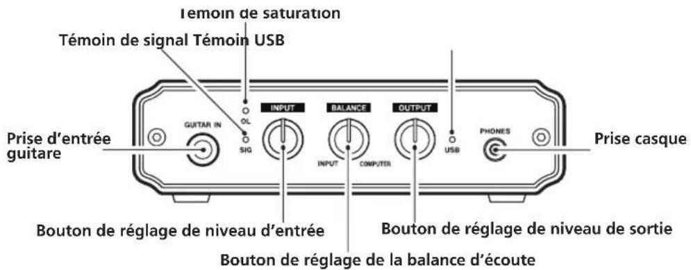 Iémoin de saturation Témoin de signal Témoin USB Prise d'entrée guitar GUITAR IN OL SIG INPUT BALANCE OUTPUT USB PHONES Prise casque Bouton de réglage de niveau d'entrée Bouton de réglage de niveau de sortie Bouton de réglage de la balance d'écoute