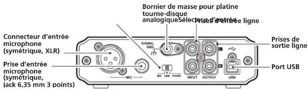 Connecteur d'entrée microphone (symétrique, XLR) Prise d'entrée microphone (symétrique, jack 6,35 mm 3 points) Bornier de masse pour platine tourne-disque analogique Select prises d'entrée ligne SIGNAL GND MIC LINE PHOND INPUT OUTPUT USB Prises de sortie ligne Port USB