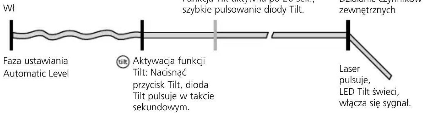Wł Faza ustawiania Automatic Level tilt Aktywacja funkcji Tilt: Nacisnąć przycisk Tilt, dioda Tilt pulsuje w takcie sekundowym. Punkcja: Tilt aktywne po 20 sekiy, szybkie pulsowanie diody Tilt. Dzianie czynnikow zewnętrznych Laser pulsuje, LED Tilt świeci, włącza się sygnał.