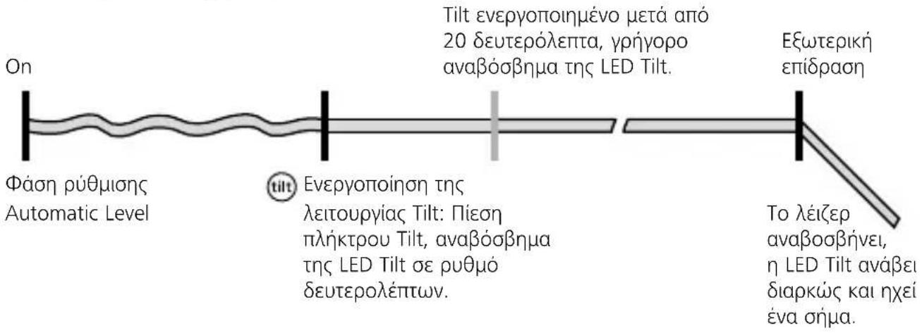 On Φάση ρύθμισης Automatic Level Tilt ενεργοποιημένο μετά από 20 δευτερόλεπτα, γρήγορο αναβόσβημα της LED Tilt. Εξωτερική επίδραση Eνεργοποίηση της λειτουργίας Tilt: Πίεση πλήκτρου Tilt, αναβόσβημα της LED Tilt σε ρυθμό δευτερολέπτων. To λέιζερ αναβοσβήνει, η LED Tilt ανάβει διαρκώς και ηχεί ένα σήμα.