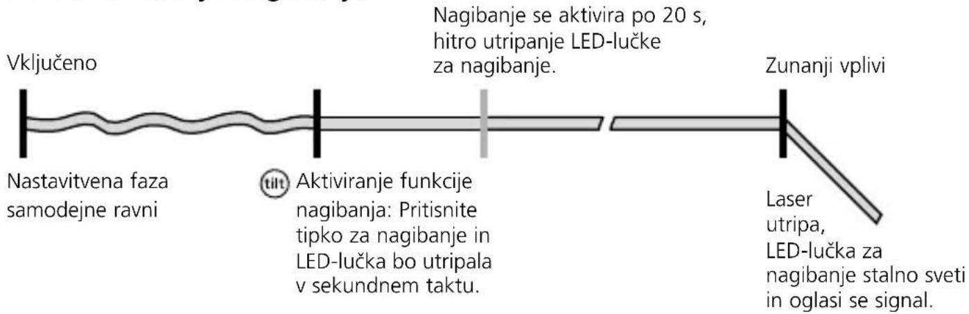 Vključeno Nastavitvena faza samodejne ravni tilt Aktiviranje funkcije nagibanja: Pritisnite tipko za nagibanje in LED-lučka bo utripala v sekundnem taktu. Nagibanje se aktivira po 20 s, hitro utripanje LED-lučke za nagibanje. Zunanji vplivi Laser utripa, LED-lučka za nagibanje stalno sveti in oglasi se signal.
