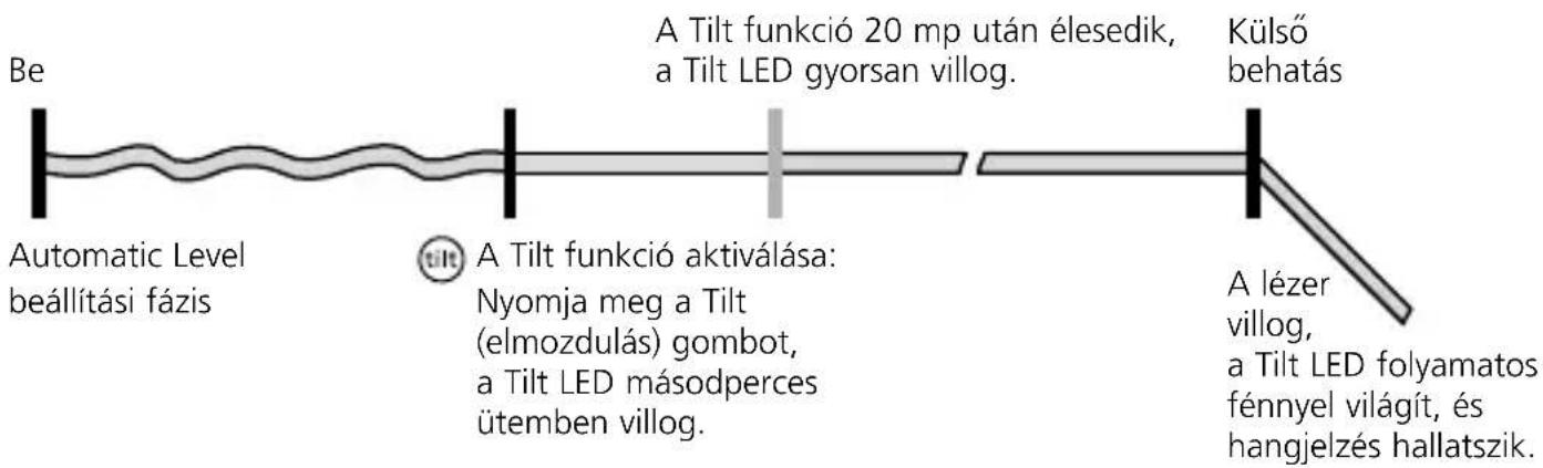 Be Automatic Level beállítási fázis A Tilt funkció aktiválása: Nyomja meg a Tilt (elmozdulás) gombot, a Tilt LED másodperces ütemben villog. A Tilt funkció 20 mp után élesedik, a Tilt LED gyorsan villog. Külső behatás A lézer villog, a Tilt LED folyamatos fényel világít, és hangjelzés hallatszik.