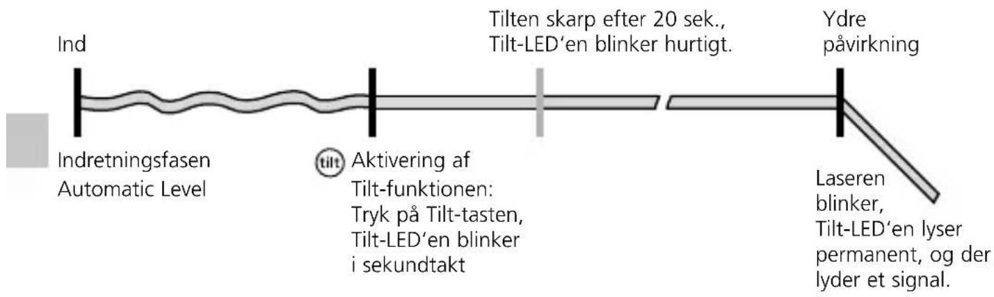 Ind Indretningsfasen Automatic Level tilt Aktivering af Tilt-funktionen: Tryk på Tilt-tasten, Tilt-LED'en blinker i sekundtakt Tiltten skarp efter 20 sek., Tilt-LED'en blinker hurtigt. Ydre påvirkning Laseren blinker, Tilt-LED'en lyser permanent, og der lyder et signal.