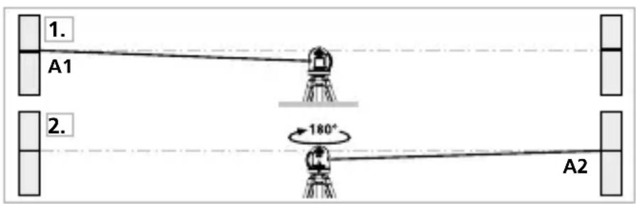 1. A1 2. 180° A2