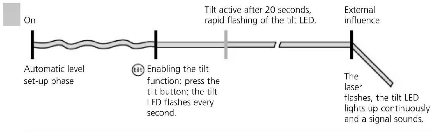 Laserliner CompactPlaneLaser 3G Pro - How the tilt function works - 1
