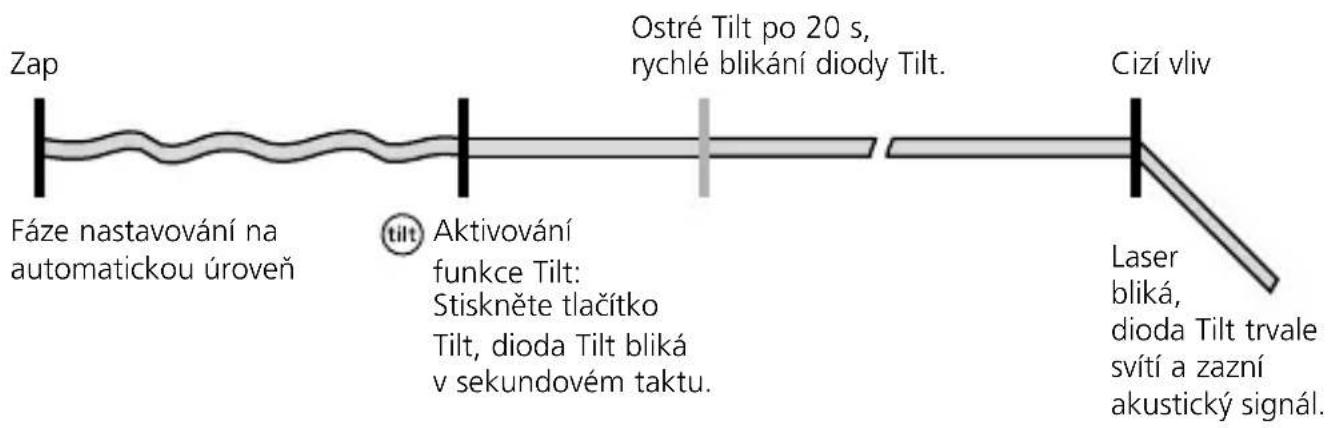 Zap Fáze nastavování na automatickou úroveň Ostré Tilt po 20 s, rychlé blikání diody Tilt. Cizí vliv tilt Aktivování funkce Tilt: Stiskněte tlačítko Tilt, dioda Tilt bliká v sekundovém taktu. Laser bliká, dioda Tilt trvale svítí a zazní akustický signál.
