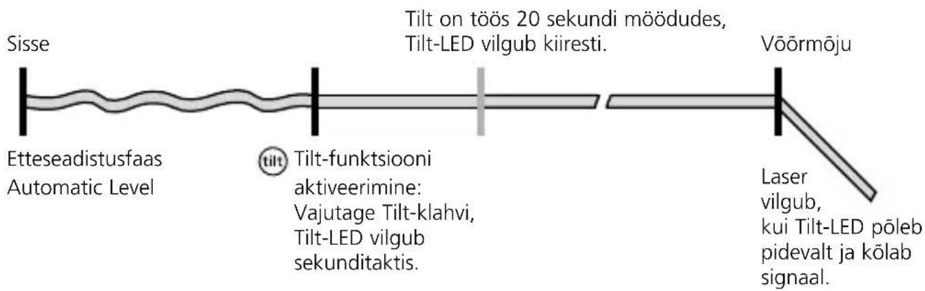 Sisse Etteseadistusfaas Automatic Level Tilt on töös 20 sekundi möödues, Tilt-LED vilgub kiiresti. Võõrmõju tilt-funktsiooni aktiveerimine: Vajutage Tilt-klahvi, Tilt-LED vilgub sekunditaktis. Laser vilgub, kui Tilt-LED põleb pidevalt ja kõlab signaal.