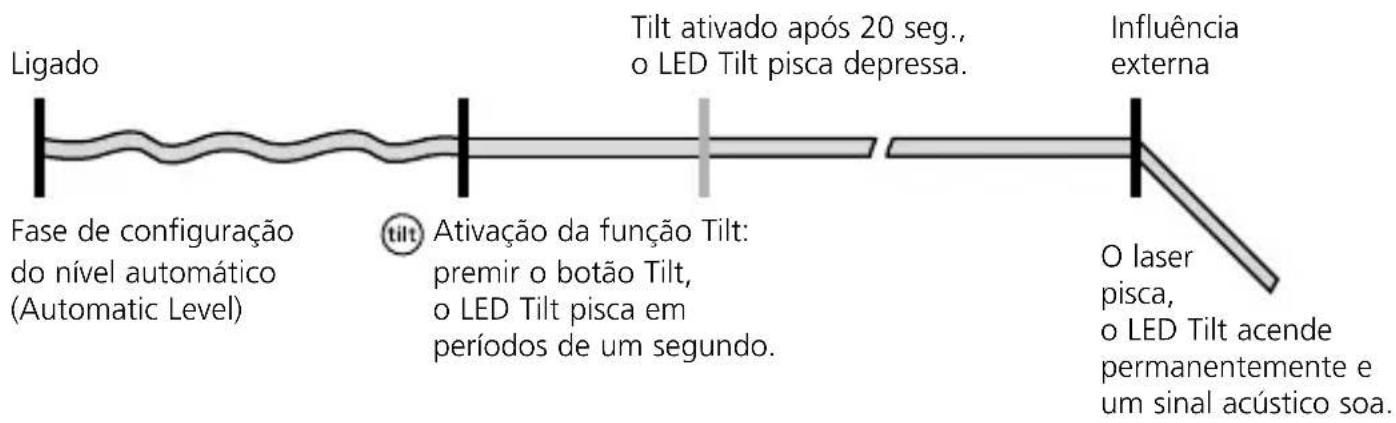 Laserliner CompactPlaneLaser 3G Pro - Funcionamento do Tilt - 1