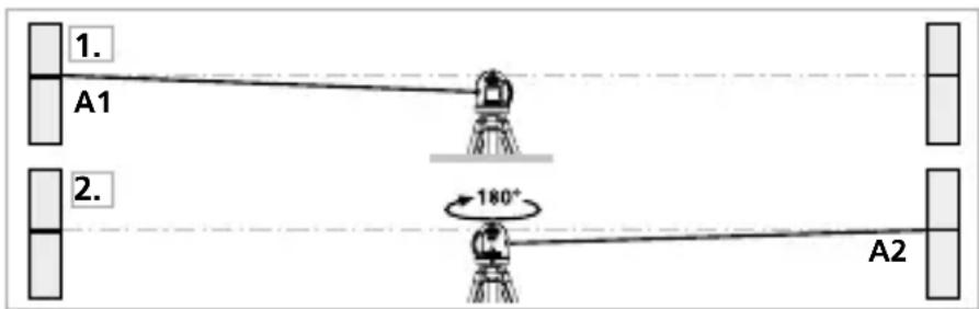 1. A1 2. 180° A2