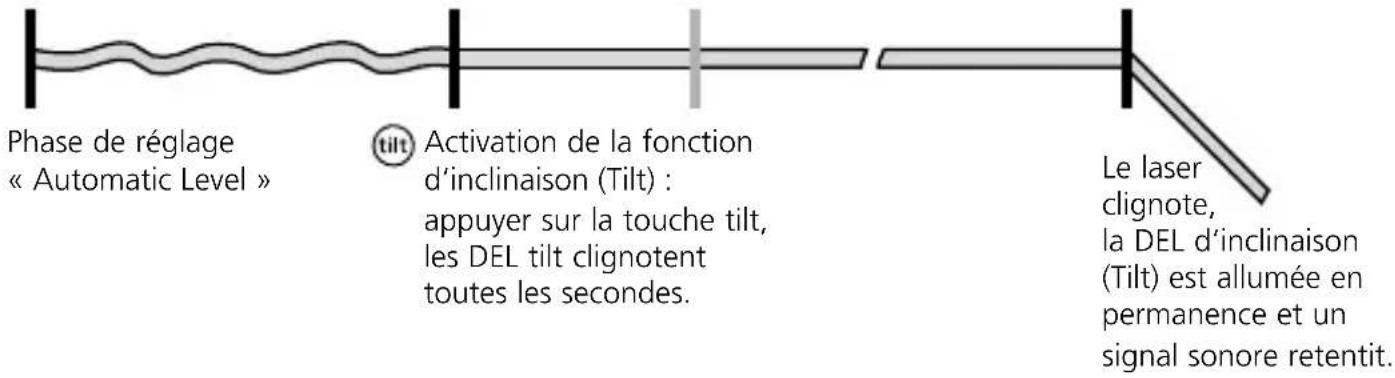 Phase de réglage « Automatic Level » tilt Activation de la fonction d'inclinaison (Tilt) : appuyer sur la touche tilt, les DEL tilt clignotent toutes les secondes. Le laser clignote, la DEL d'inclinaison (Tilt) est allumée en permanence et un signal sonore retentit.