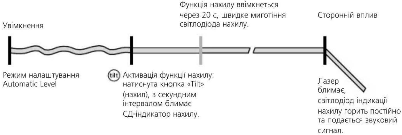 Увімкнення Режим налаштування Automatic Level Функція нахилу ввімкнється через 20 с, швидке миготіння світлодіода нахилу. Сторонній вплив Активація функції нахилу: натиснута кнопка «Tilt» (нахил), з секундним інтервалом блимає СД-індикатор нахилу. Лазер блимає, світлодіод індикації нахилу горить постійно та подається звуковий сигнал.