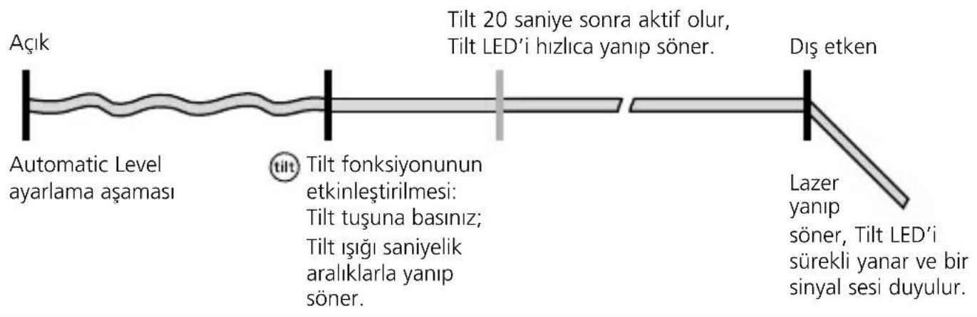 Açık Automatic Level ayarlama aşaması tilt Tilt fonksiyonunun etkinleştirilmesi: Tilt tuşuna basınz; Tilt ışı gı saniyelik aralıklarla yanıp söner. Tilt 20 saniye sonra aktif olur, Tilt LED'i hızlıca yanıp söner. Dış etken Lazer yanıp söner, Tilt LED'i sürekli yanar ve bir sinyal sesi duyulur.