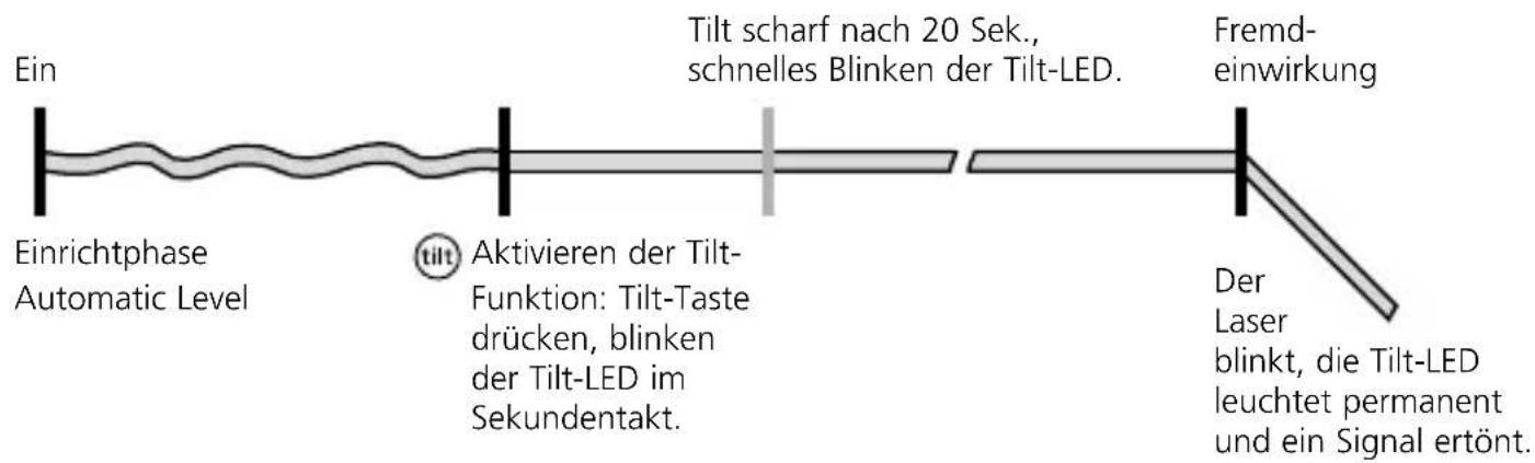 Ein Einrichtphase Automatic Level tilt Aktivieren der Tilt- Funktion: Tilt-Taste drücken, blinken der Tilt-LED im Sekundentakt. Tilt scharf nach 20 Sek., schnelles Blinken der Tilt-LED. Fremd- einwirkung Der Laser blinkt, die Tilt-LED leuchtet permanent und ein Signal ertönt.