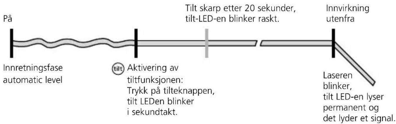 På Innretningsfase automatic level tilt Aktivering av tiltfunksjonen: Trykk på tilteknappen, tilt LEDen blinker i sekundtakt. Tilt skarp etter 20 sekunder, tilt-LED-en blinker raskt. Innvirkning utenfra Laseren blinker, tilt LED-en lyser permanent og det lyder et signal.