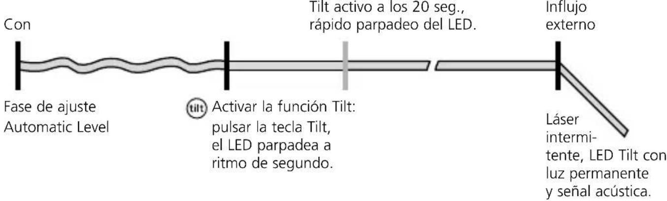 Con Fase de ajuste Automatic Level tilt activar la función Tilt: pulsar la tecla Tilt, el LED parpadea a ritmo de segundo. Tilt activo a los 20 seg., rápidó parpadeo del LED. Influjo externo Láser intermi- tente, LED Tilt con luz permanente y señal acústica.