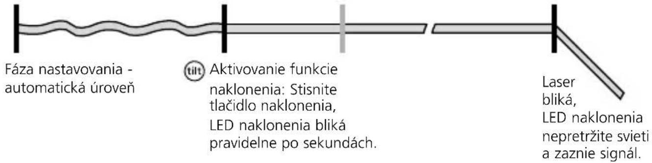 Fáza nastavovania - automatická úroveň tilt Aktivovanie funkcie naklonenia: Stisnite tlačidlo naklonenia, LED naklonenia bliká pravidelne po sekundách. Laser bliká, LED naklonenia nepretržite svieti a zaznie signál.
