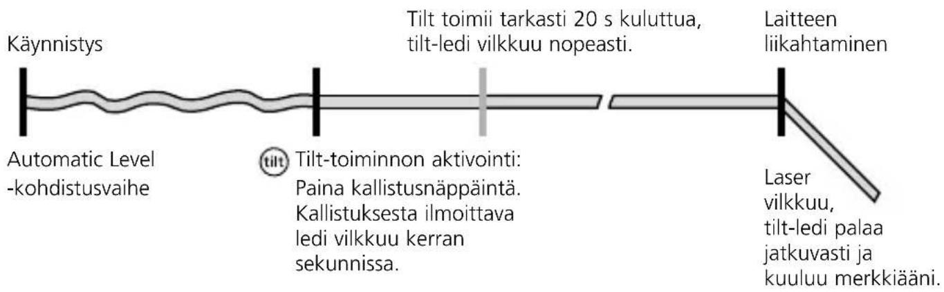 Käynnistys Tilt toimii tarkasti 20 s kuluttua, tilt-ledi vilkkuu nopeasti. Laitteen liikahtaminen Automatic Level -kohdistusvaihe tilt- toiminnon aktivointi: Paina kallistusnäppäintä. Kallistuksesta ilmoittava ledi vilkkuu kerran sekunnissa. Laser vilkkuu, tilt-ledi palaa jatkuvasti ja kuuluu merkkiääni.
