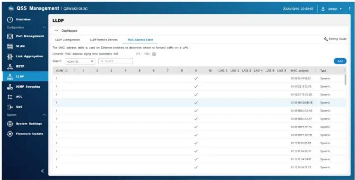 QSS Management | QSWM2108-2C 2020/10/19 22:52:57 admin Overview Configuration Port Management VLAN Link Aggregation RSTP LLDP ICMP Snooping ACL GoS System Settings Firmware Update LLDP Dashboard LLDP Configuration LLDP Remote Devices MAC Address Table The MAC address table is used on Ethernet switch…