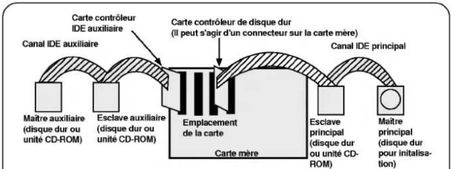 LG CRD8400C - Utilisation d'un contrôleur IDE auxiliaire: - 1