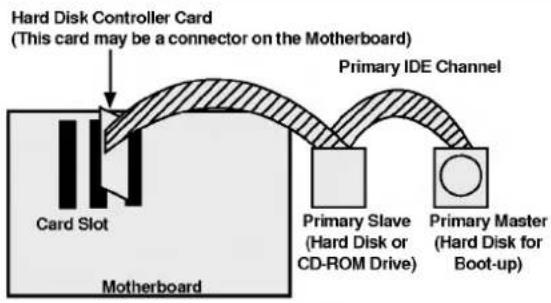 LG CRD8400C - WHEN USING A PRIMARY IDE CONTROLLER - 1
