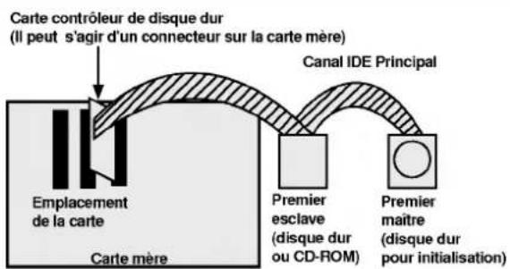 LG CRD8400C - Utilisation d'un contrôleur IDE principal: - 1