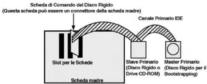 LG CRD8360B - SE SI FA USO DI UN CONTROLLORE IDE PRIMARIO - 1