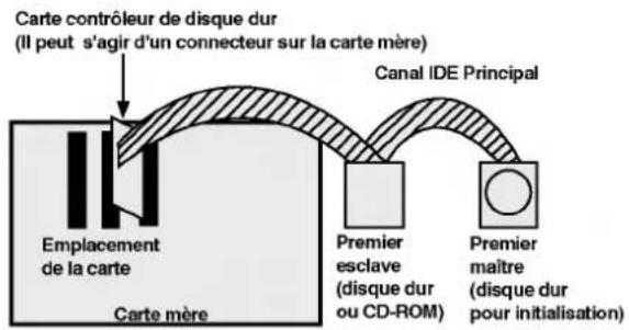 LG CRD8322B - Utilisation d'un contrôleur IDE principal: - 1