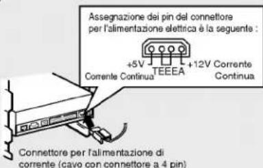 Assegnazione dei pin del connettore per l'alimentazione elettrica è la seguente : +5V Corrente Continua +12V Corrente Continua Connettore per l'alimentazione di corrente (cavo con connettore a 4 pin)