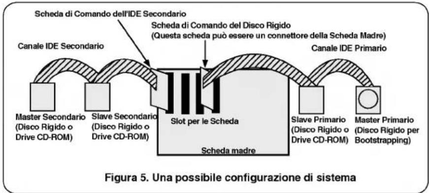 Scheda di Comando dell'IDE Secondario Canale IDE Secondario Scheda di Comando del Disco Rigido (Questa scheda può essere un connettore della Scheda Madre) Canale IDE Primario Master Secondario (Disco Rigido o Drive CD-ROM) Slave Secondario (Disco Rigido o Drive CD-ROM) Slot per le Scheda Scheda madre Slave Primario (Disco Rigido o Drive CD-ROM) Master Primario (Disco Rigido per Bootstrapping) Figura 5. Una possibile configurazione di sistema
